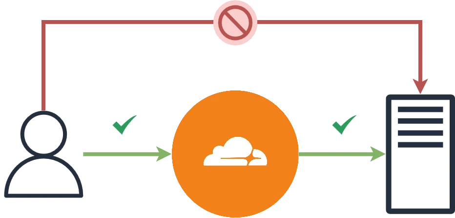 Esquema Cloudflare